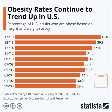 people percentage of obesity rates in america